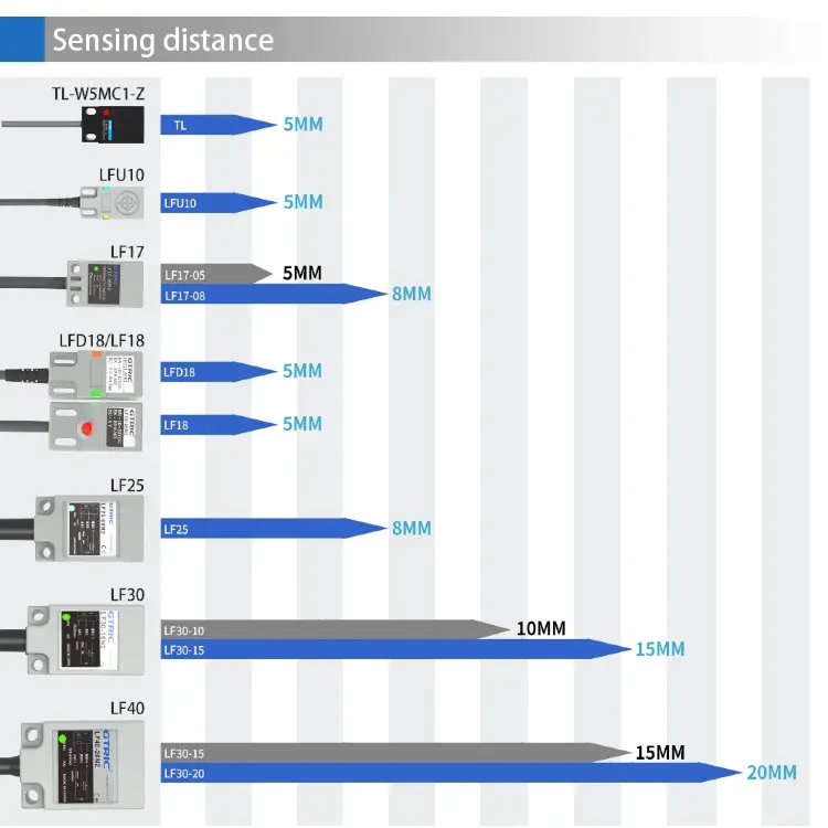 Индуктивный датчик приближения NPN PNP 10-30VDC IP67 5мм квадратный с кабелем 2м